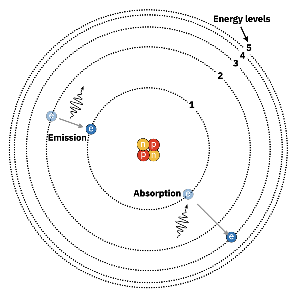 Absorption and Emission