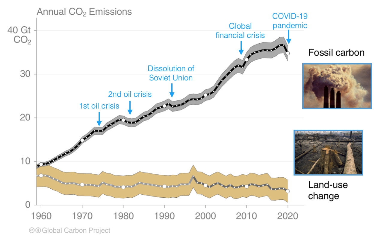 Annual CO2 Emissions