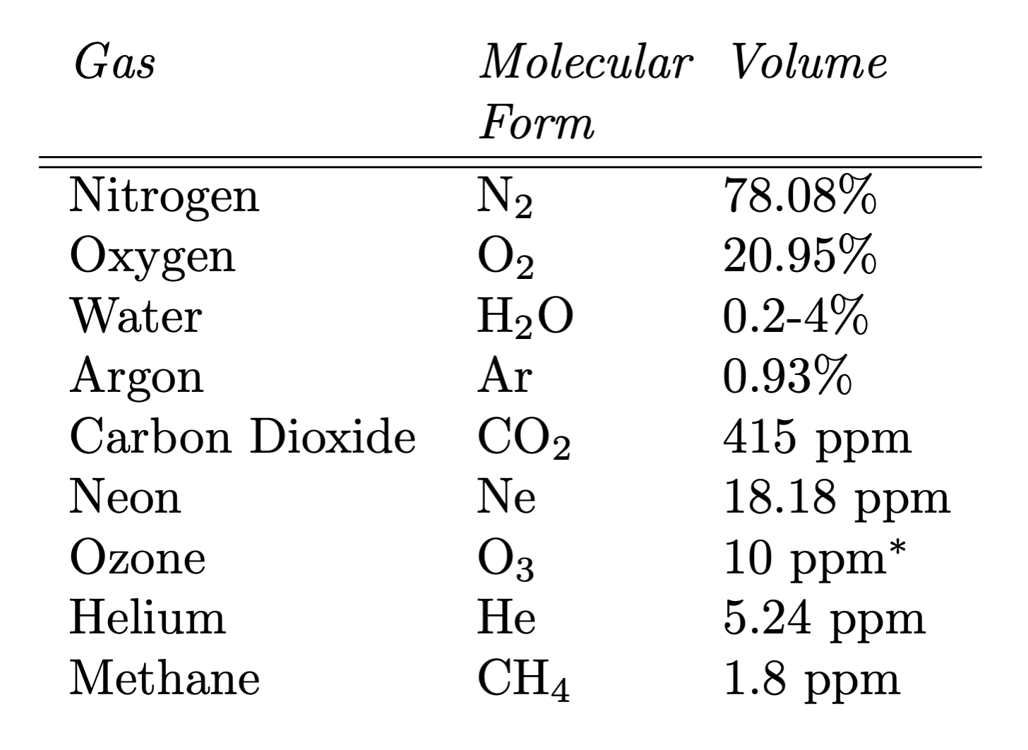 Table of gases of the atmosphere