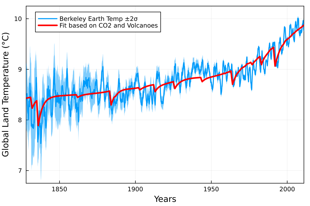 Berkeley Earth