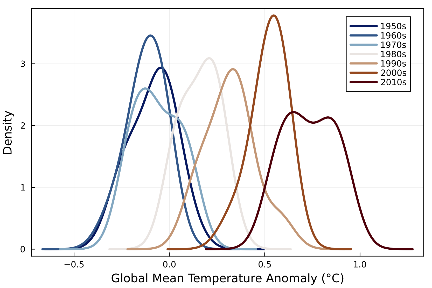 Global Mean Temperature Shifts