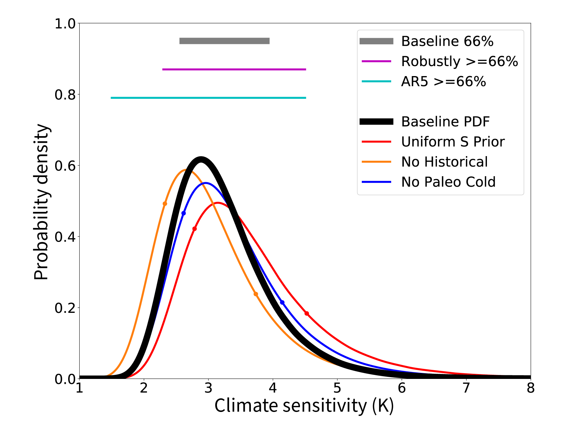 Climate Sensitivity