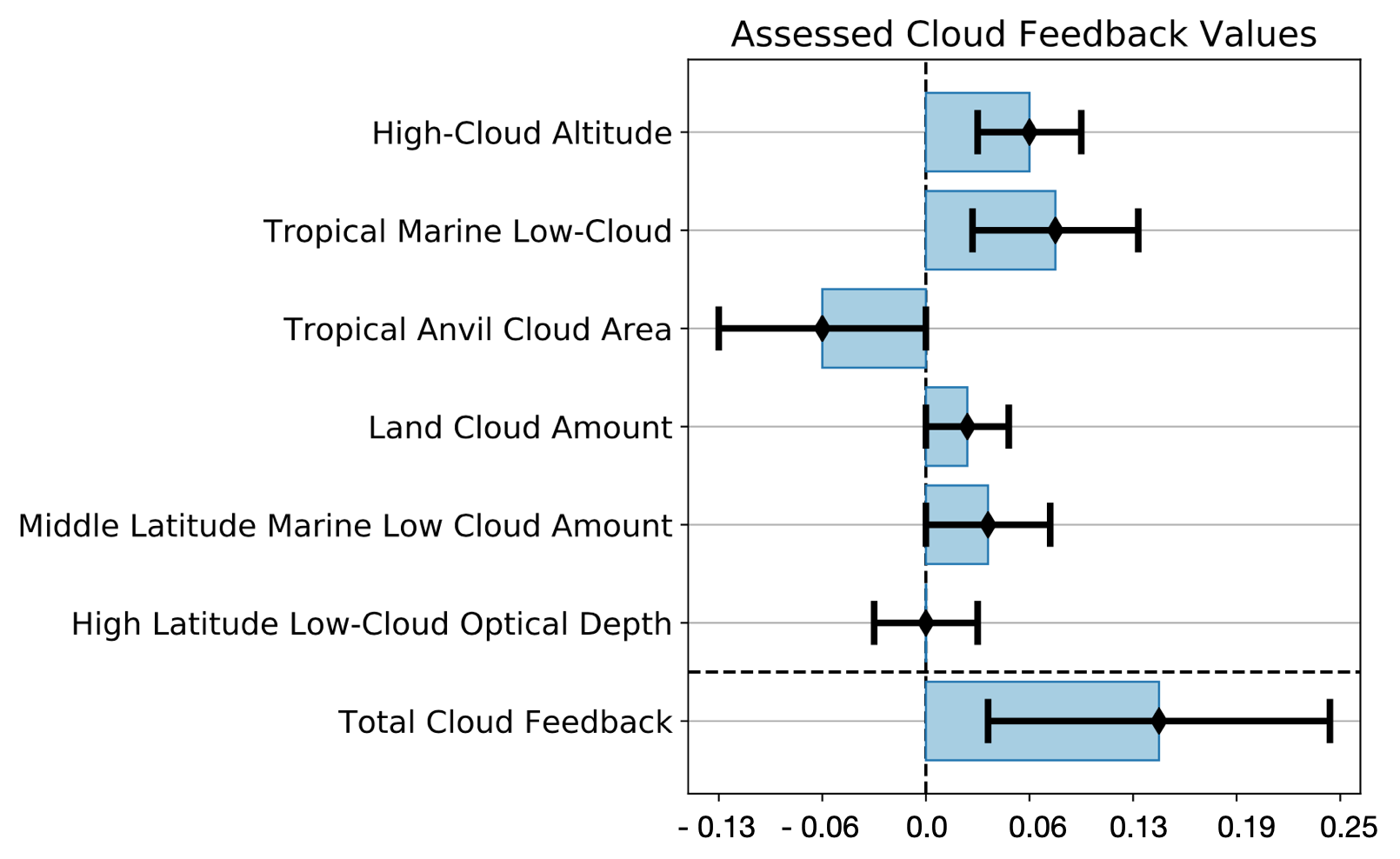 Cloud feedbacks values