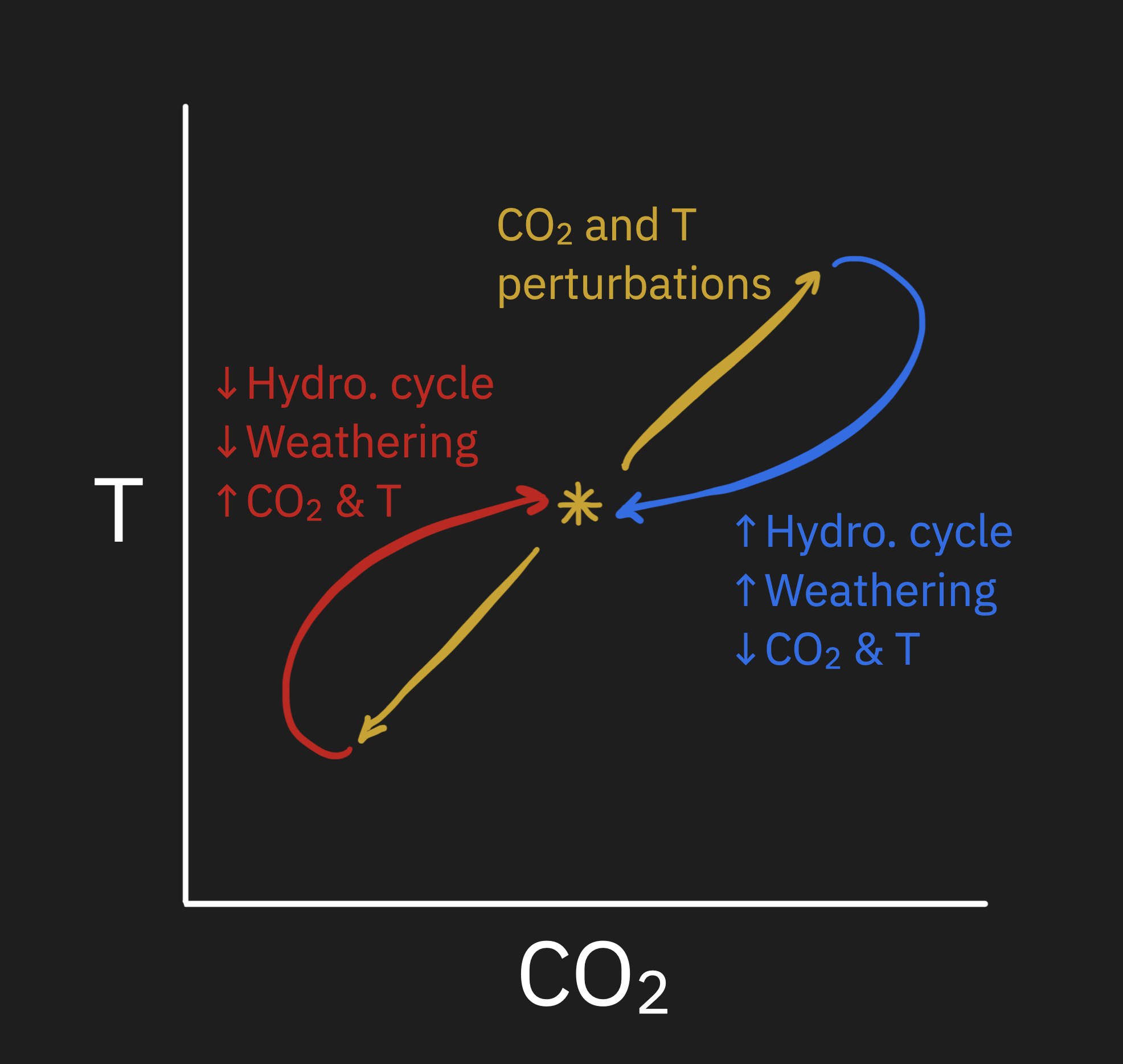 CO2 weathering thermostat