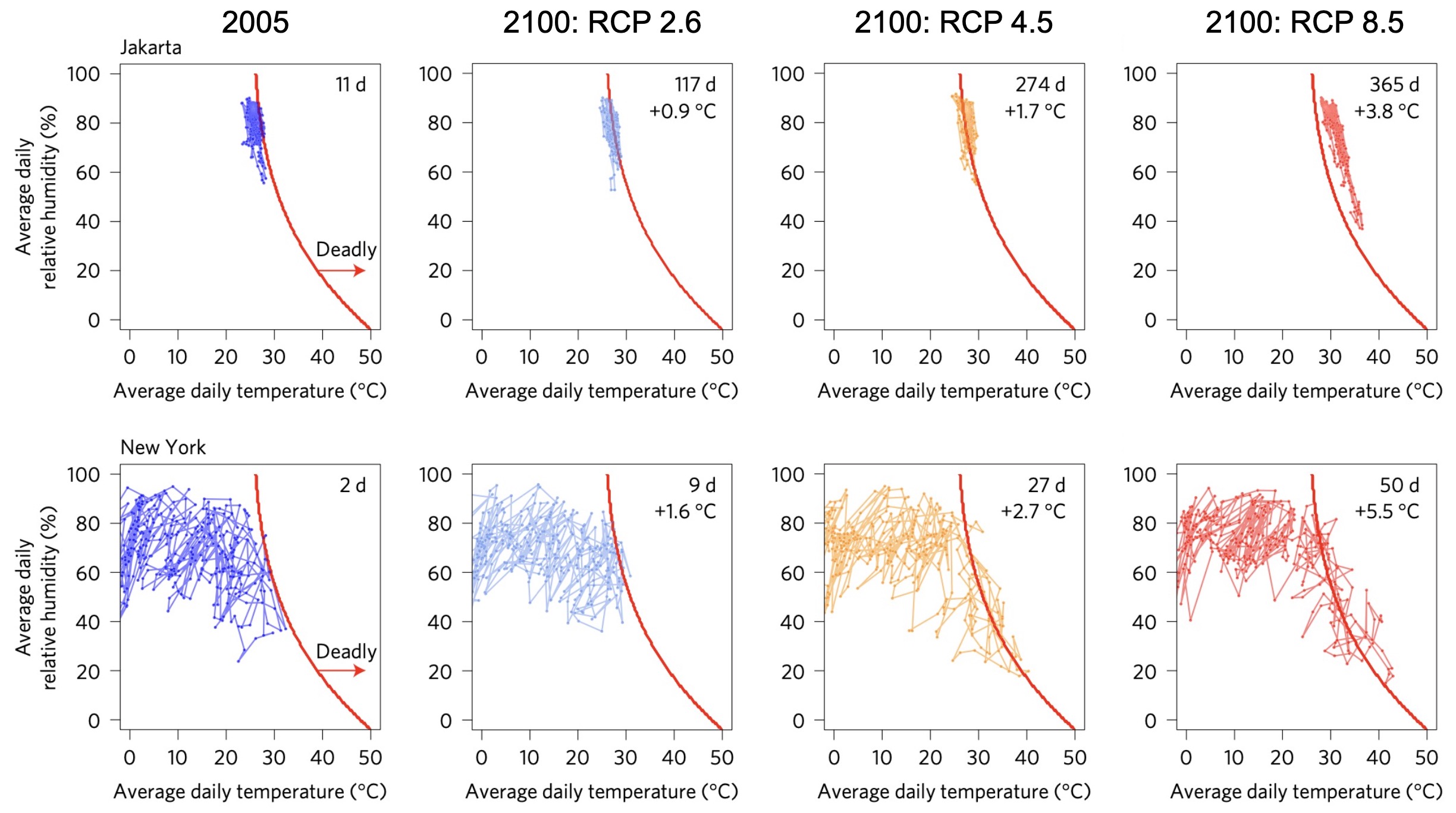 Days of Deadly Heat Jakarta and NYC