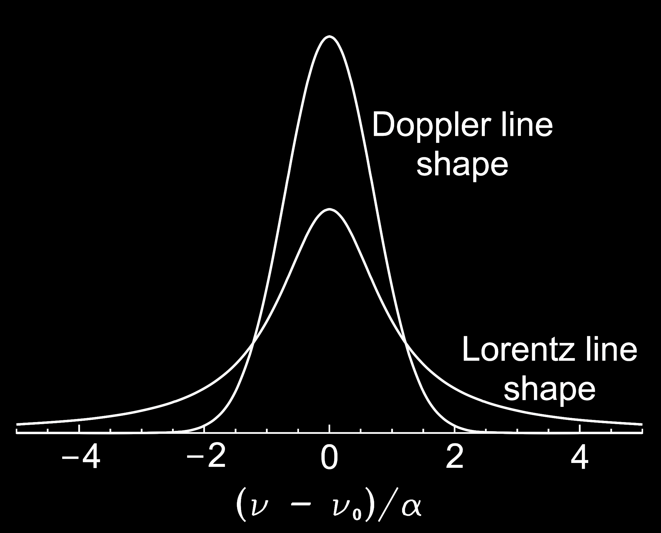 Doppler and Lorentz broadening