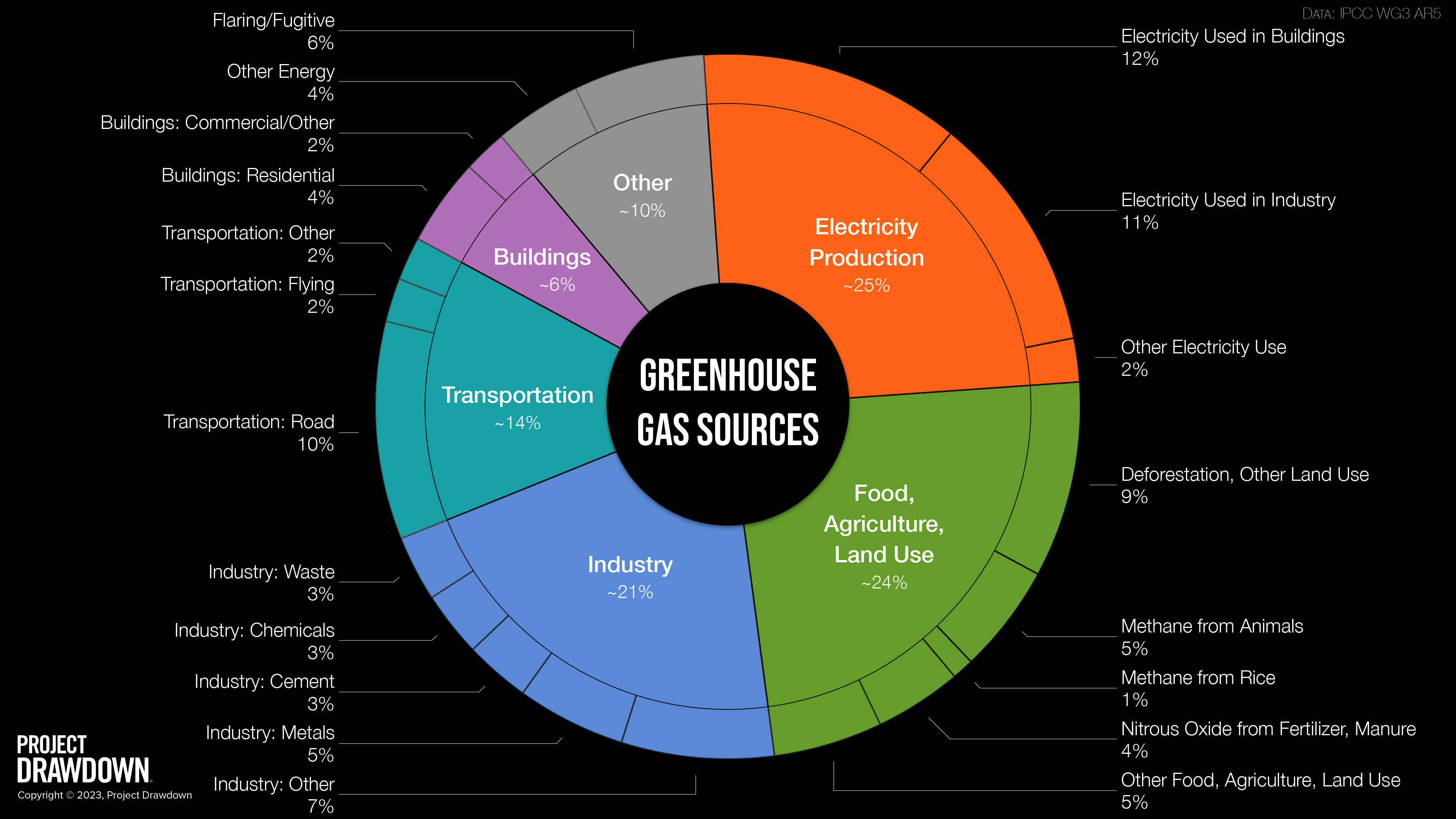 GHG Emissions By Source