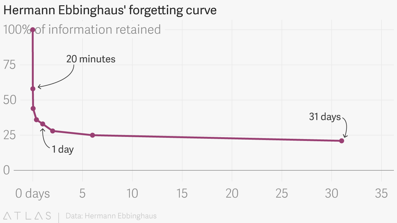 Ebbinghaus Forgetting Curve