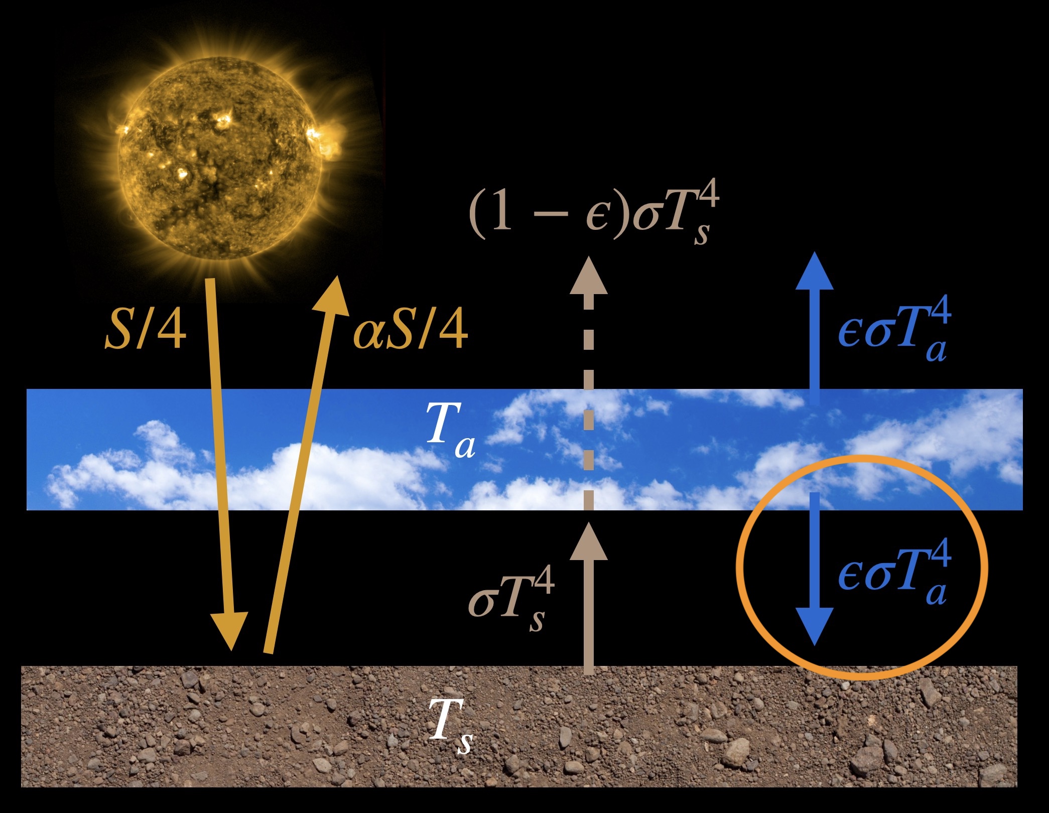 Energy balance model