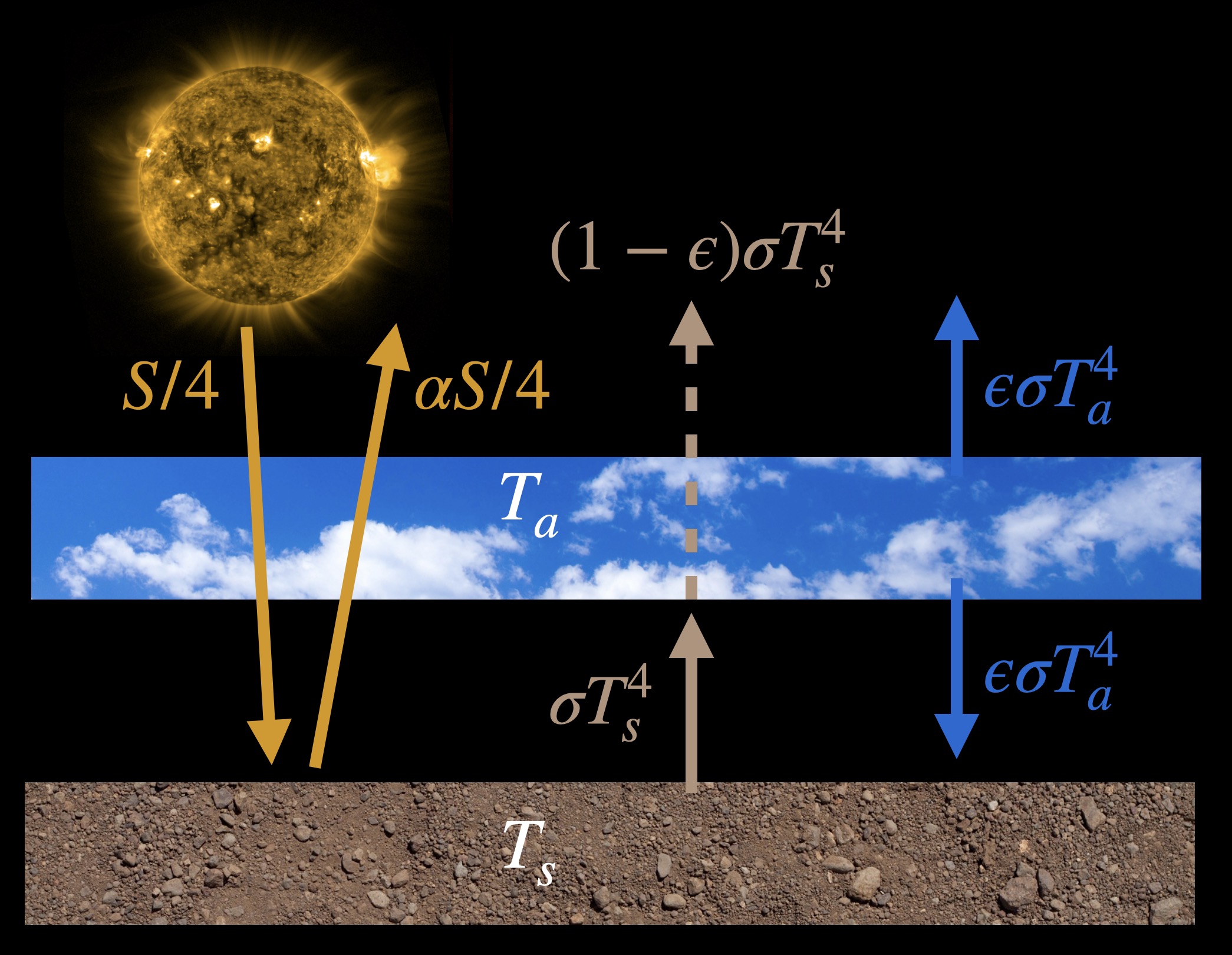 1-layer atmospheric model