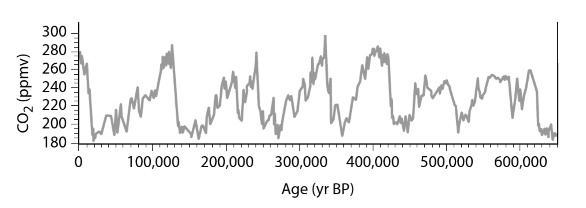 EPICA CO2 record