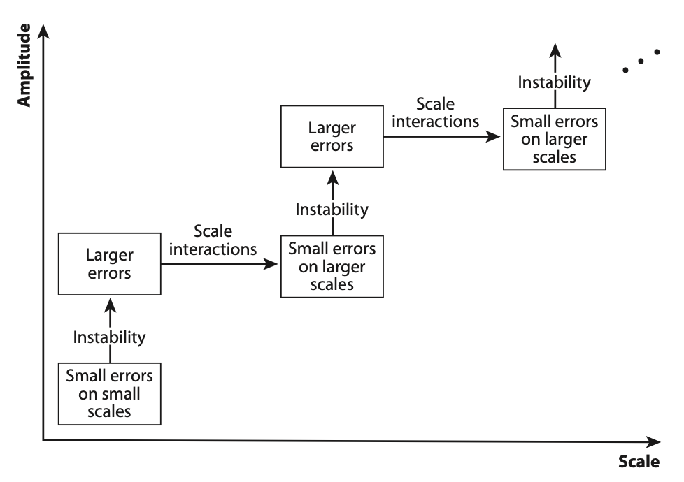 Error growth