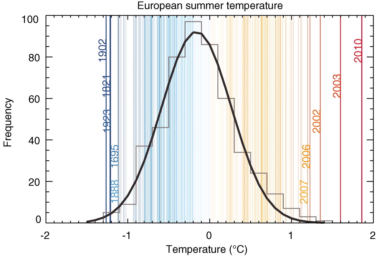 European summer temperatures