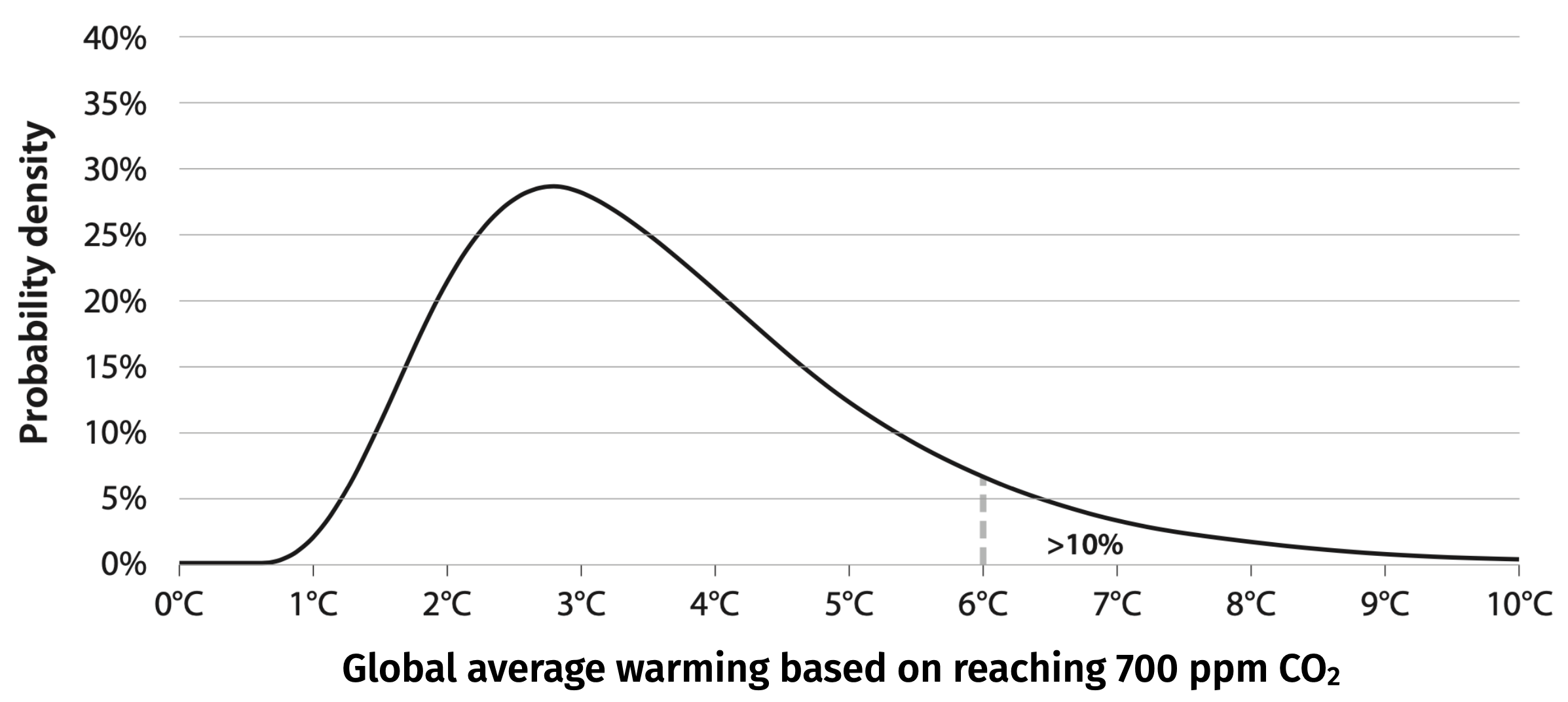 Fat tail of climate sensitivity