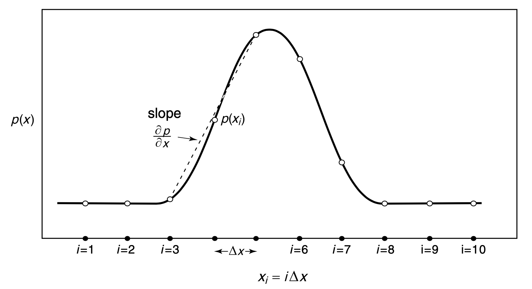 finite-differencing