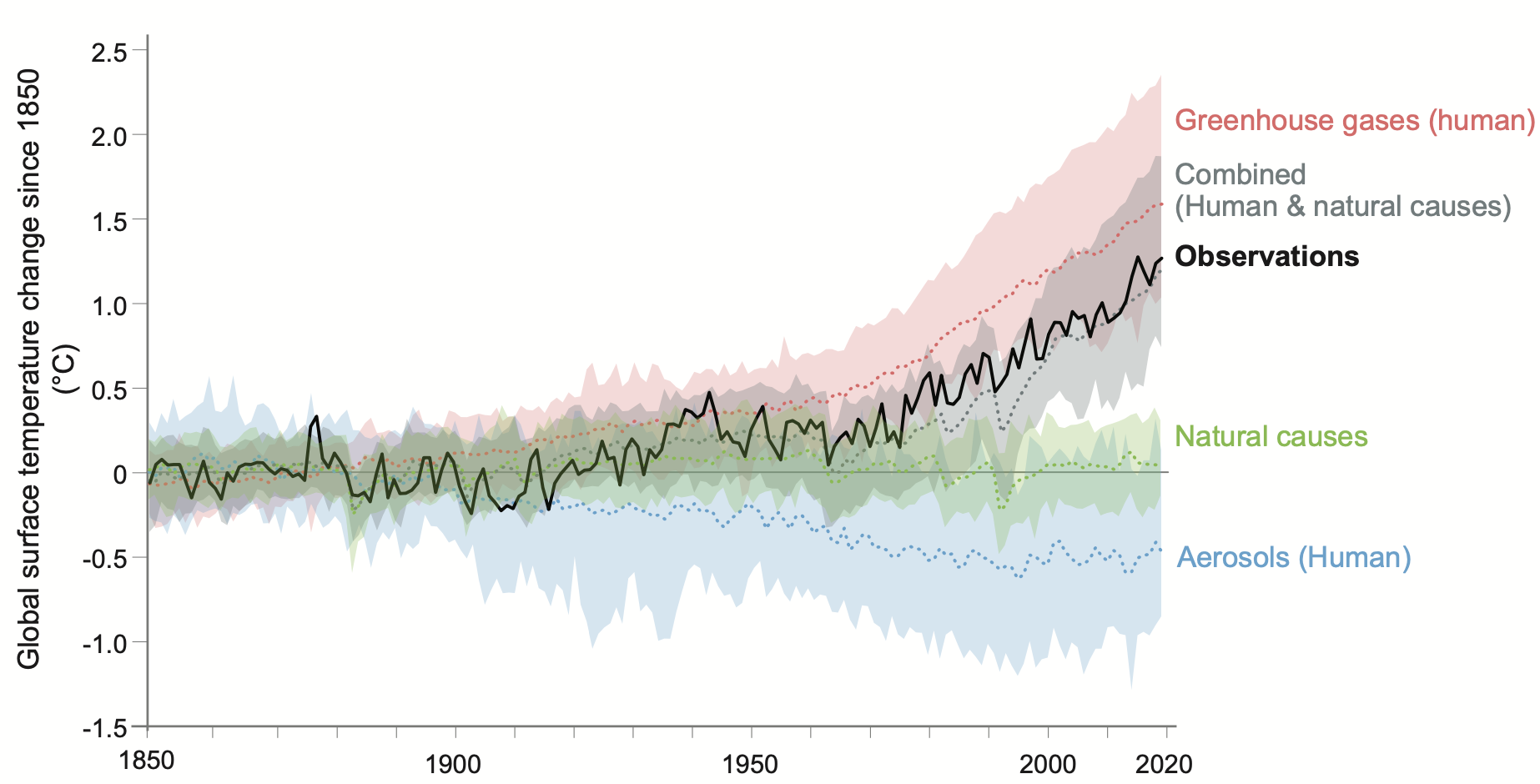 Global-Warming-Attribution