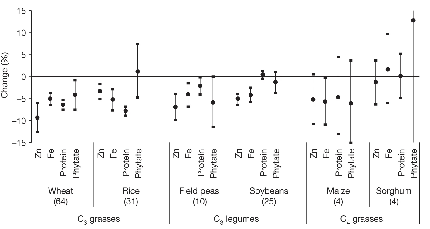 Increasing CO2 Decreasing Crop Nutrients