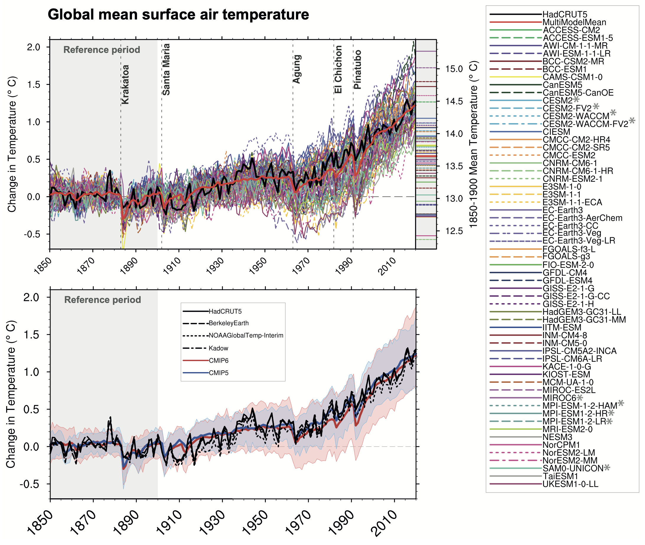 IPCC-gmt