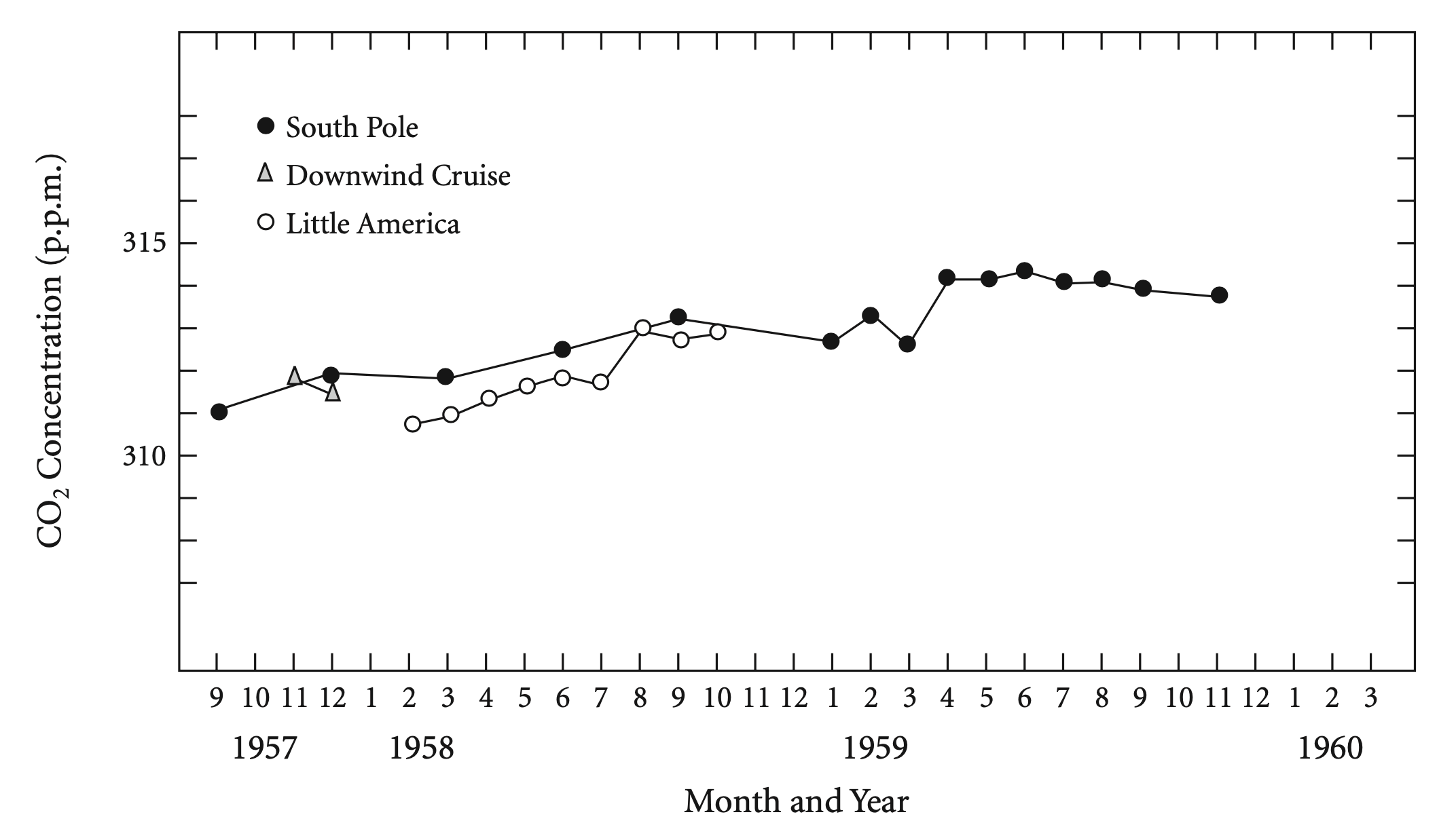 Keeling Curve 1960