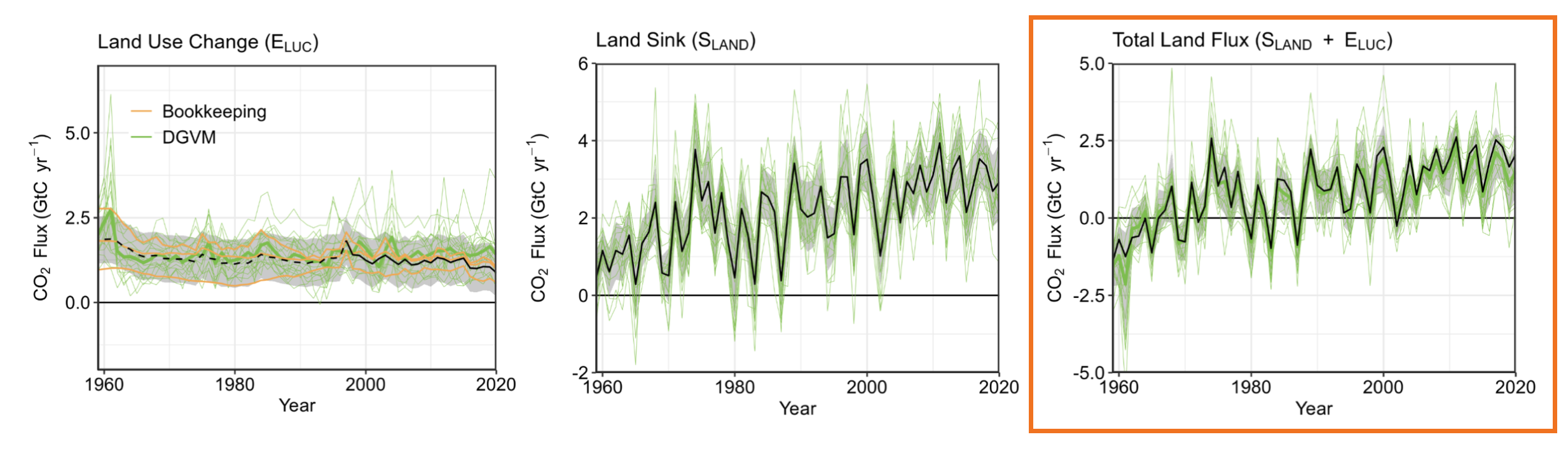 Land flux