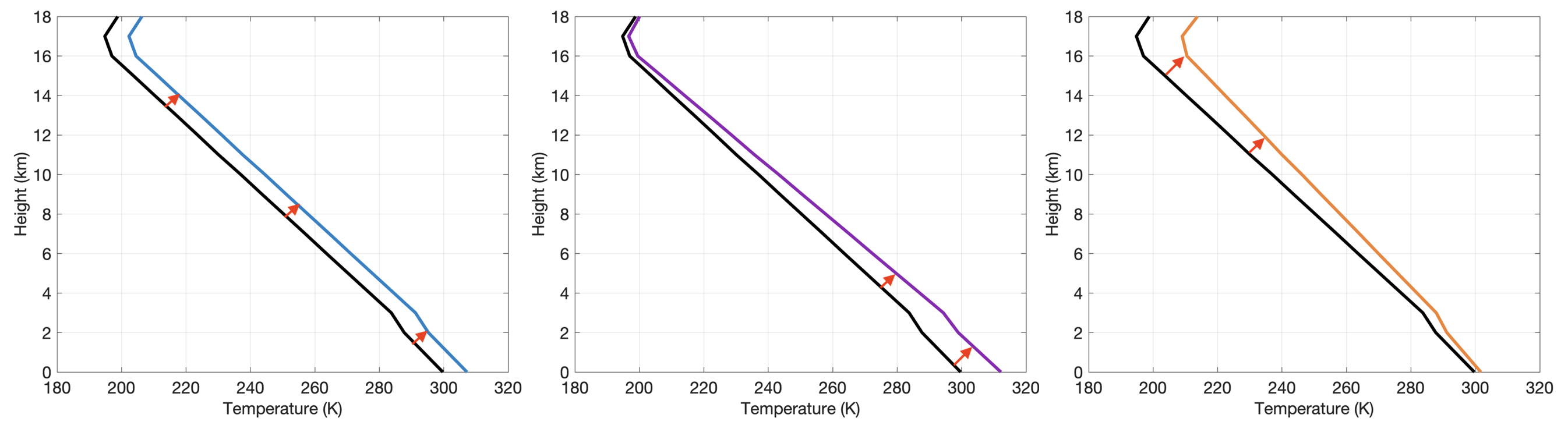 Lapse rate responses