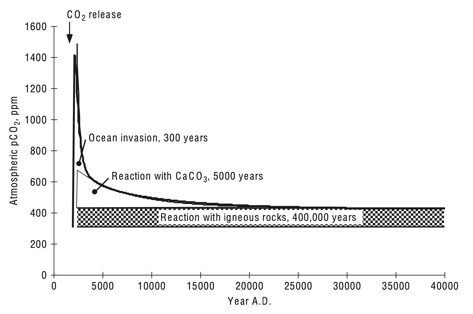 Long tail of CO2