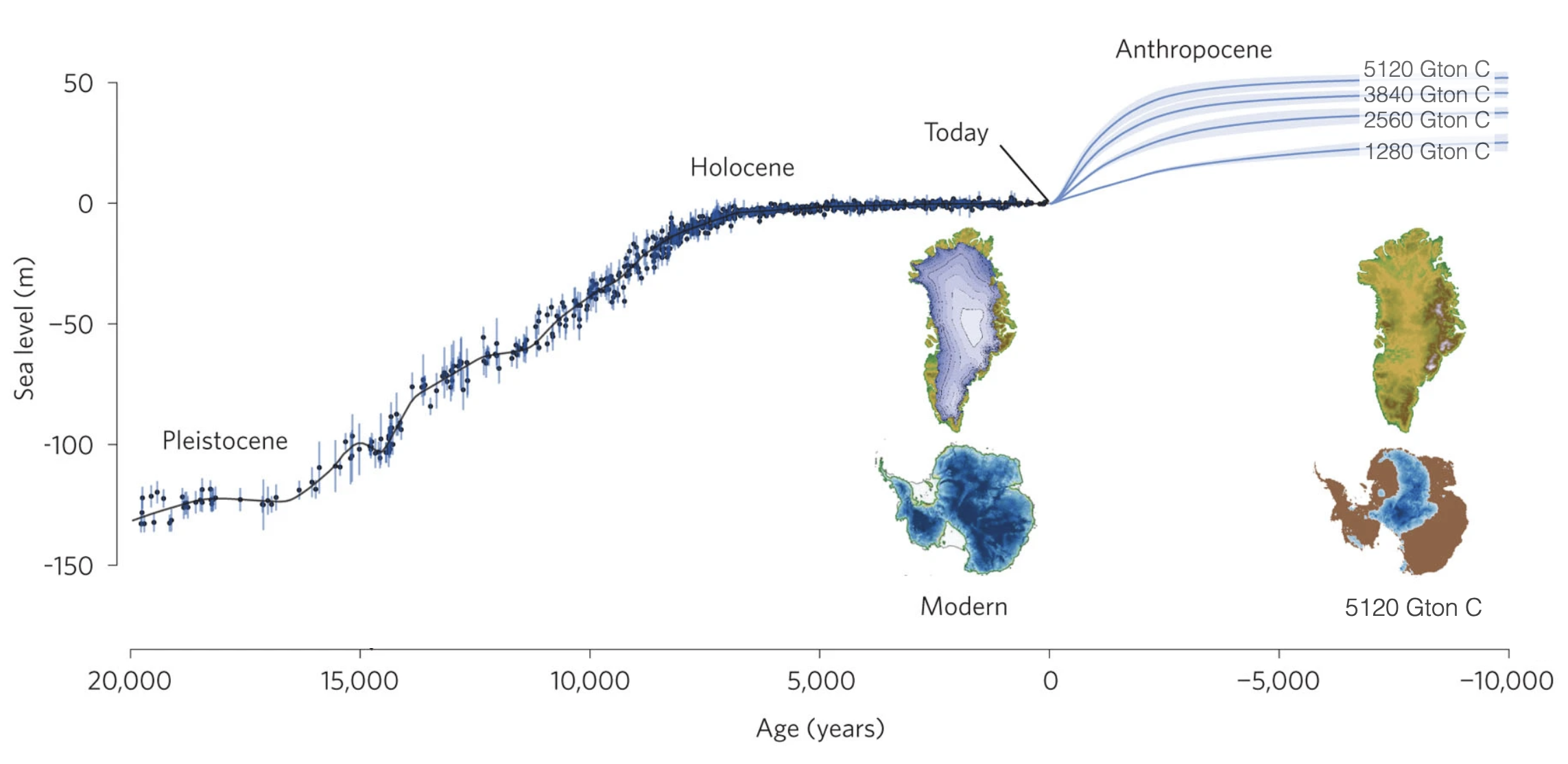 Long term sea level projections