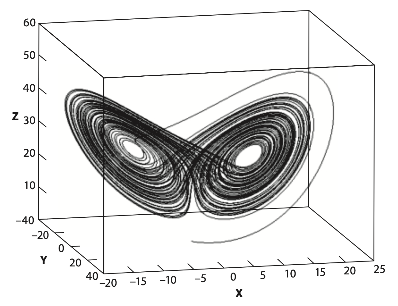 Lorenz attractor