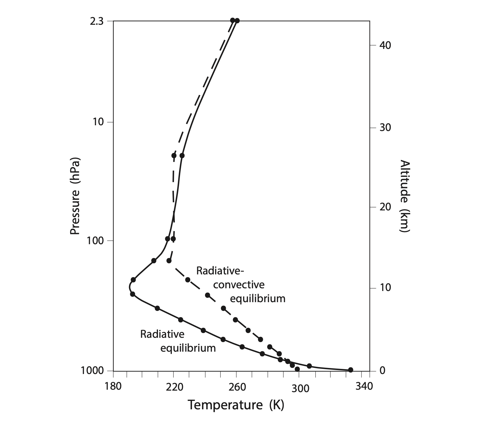 Radiative vs Radiative-Convective Equilibrium