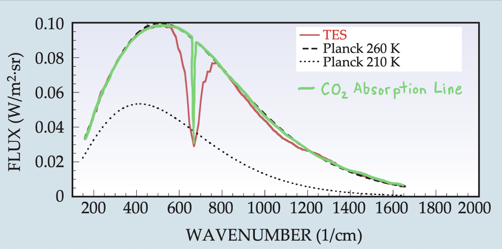 Mars CO2 absorption line