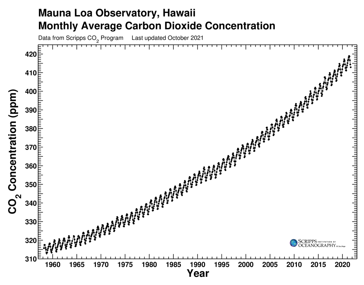 Full Keeling Curve