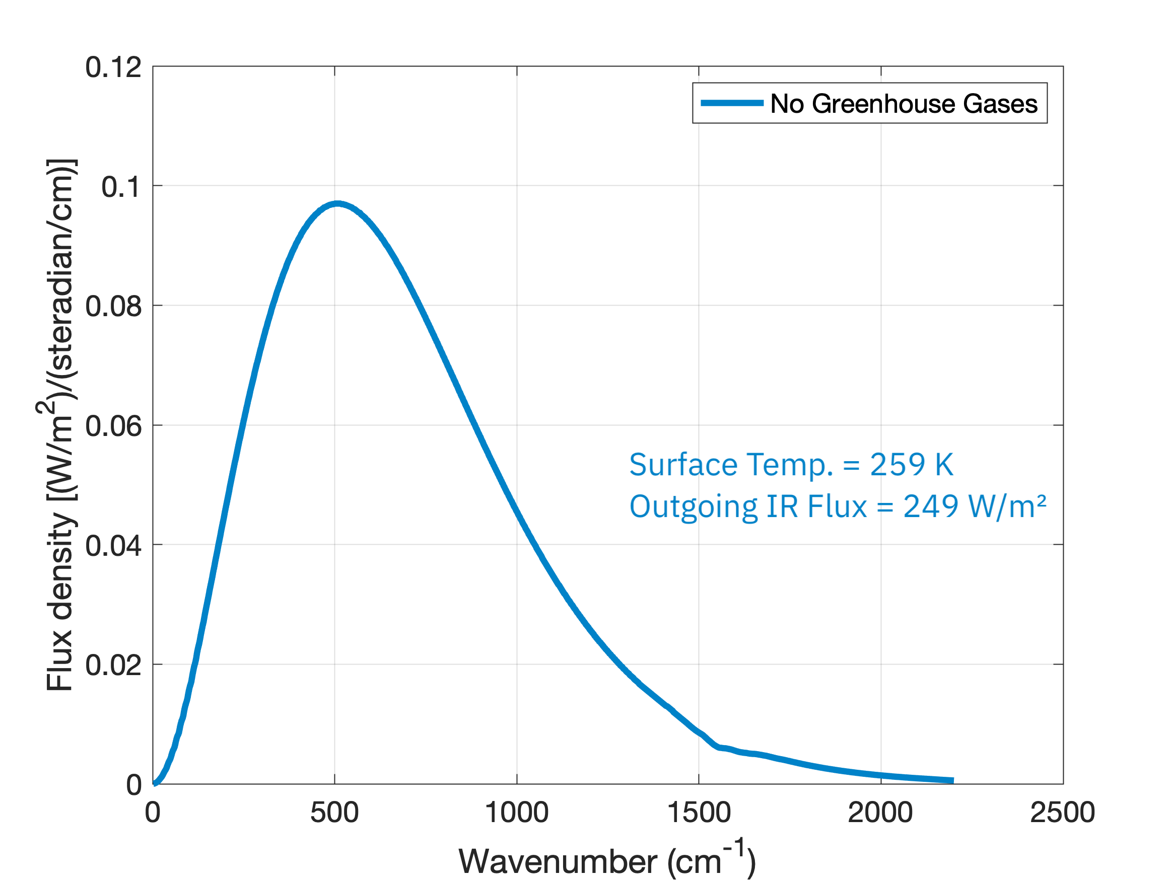 Planck spectra