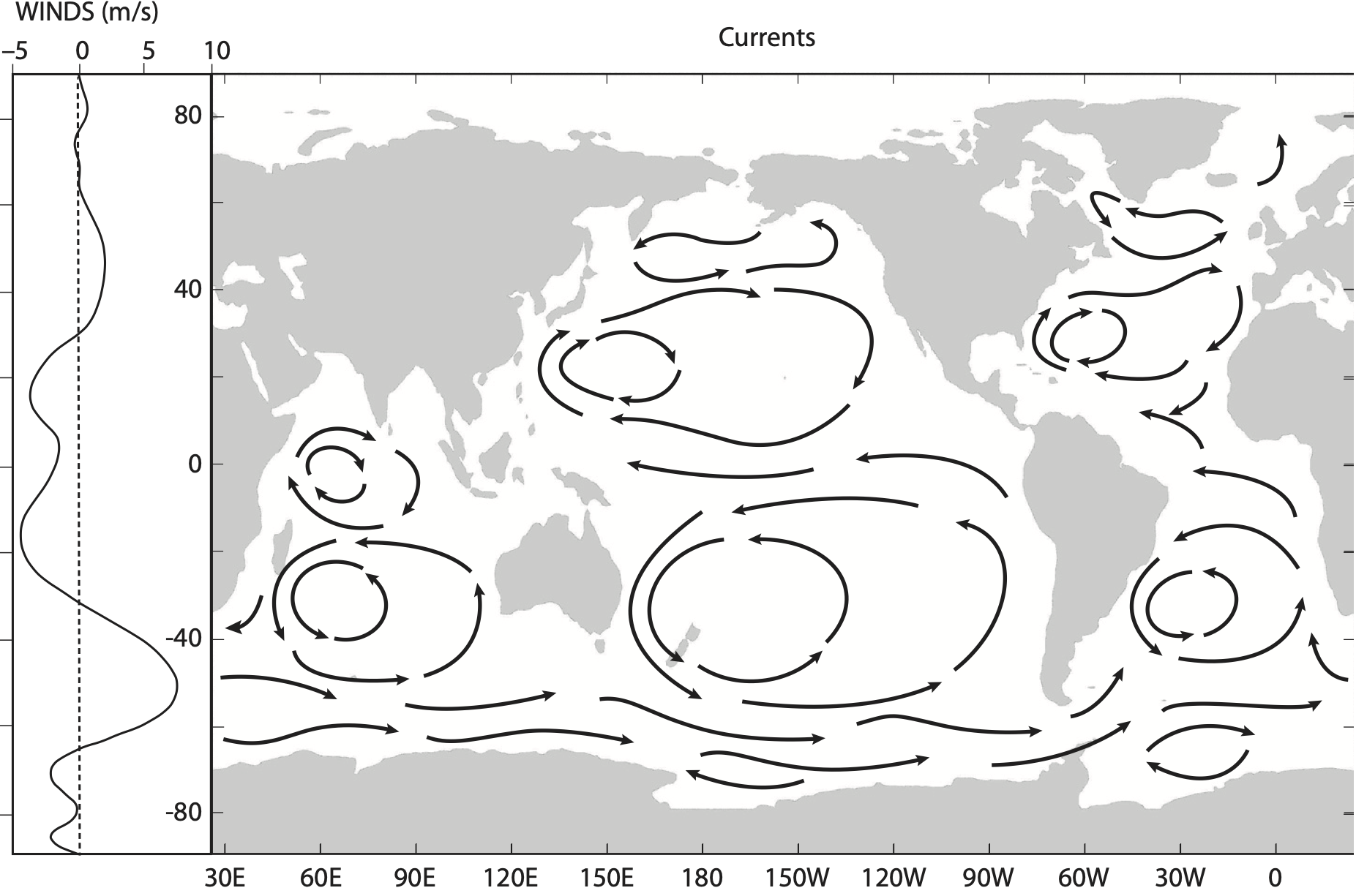 Gyres