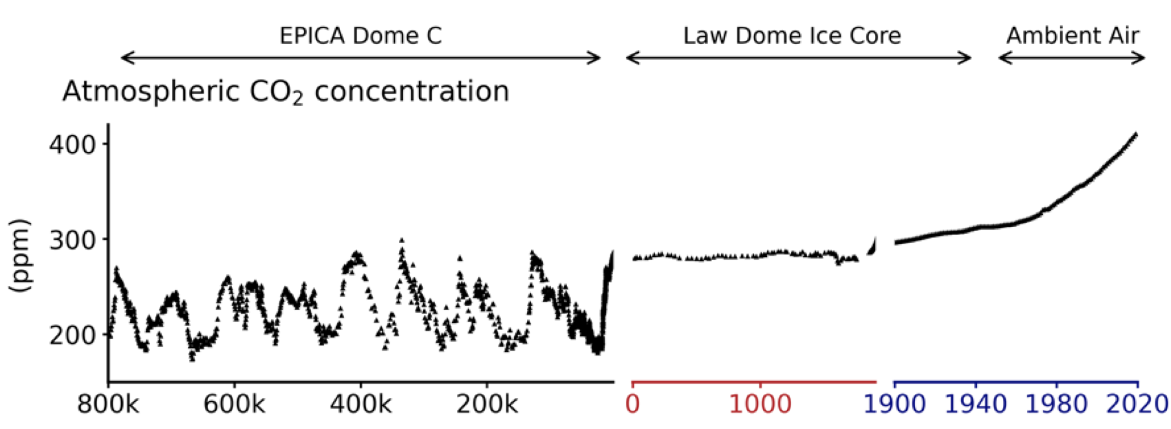 atmospheric-co2