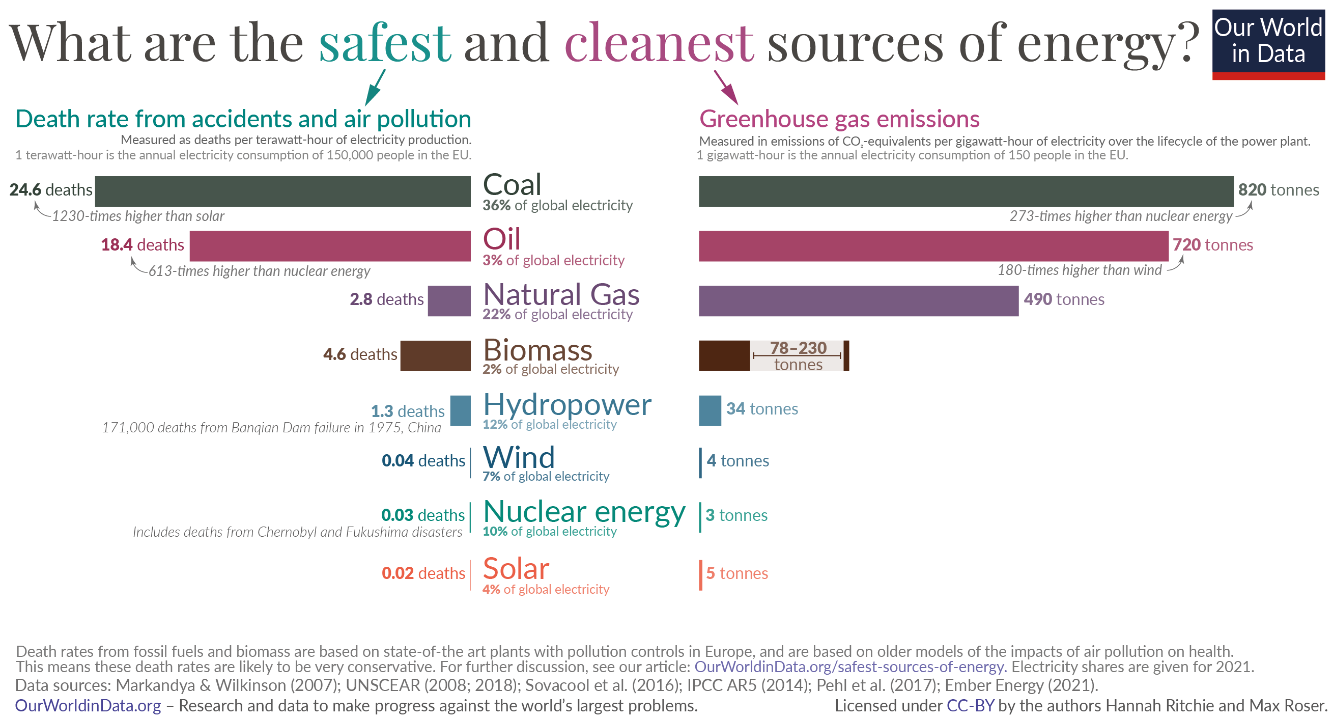 Safety of Energy