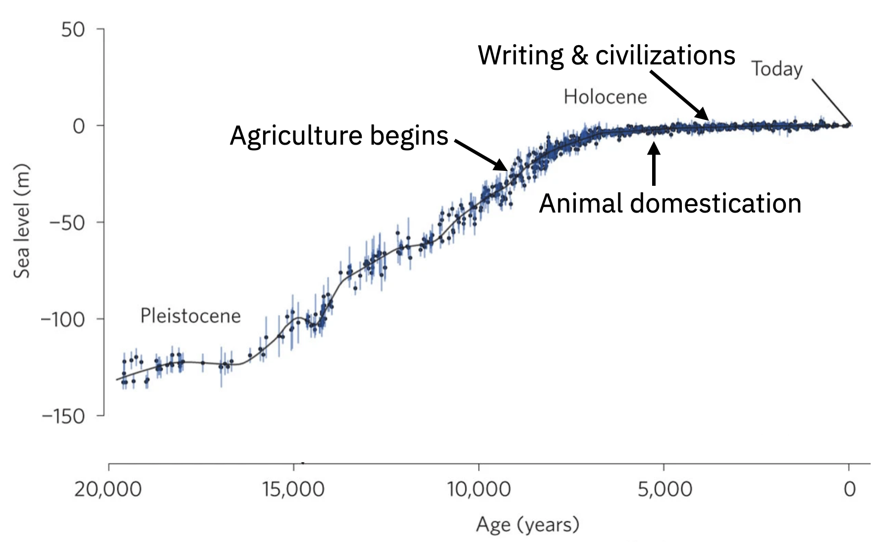 LGM Holocene sea level