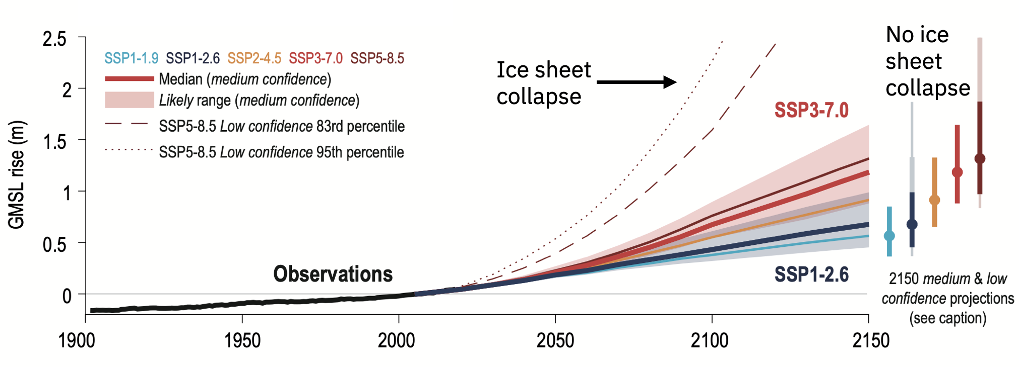 IPCC sea level projections