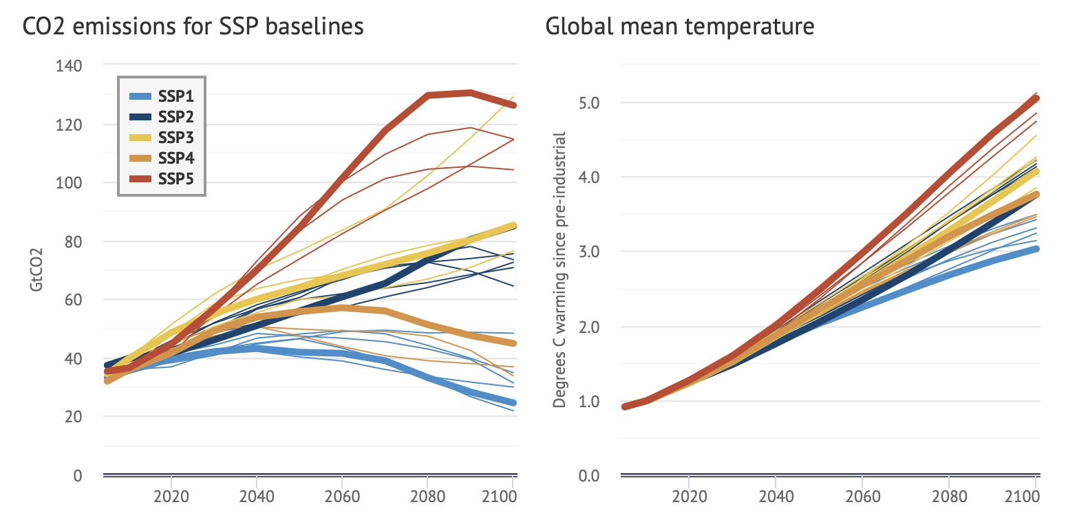 SSP scenarios