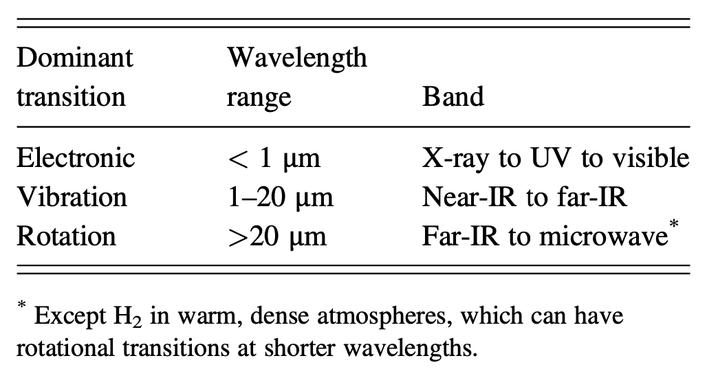 Types of radiation transitions