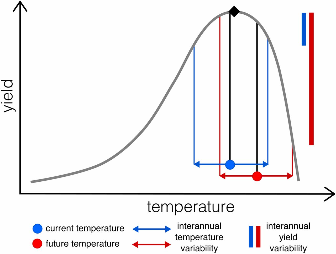 Yield vs Temperature