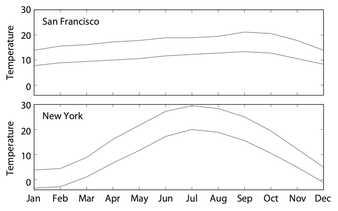 SF and NYC