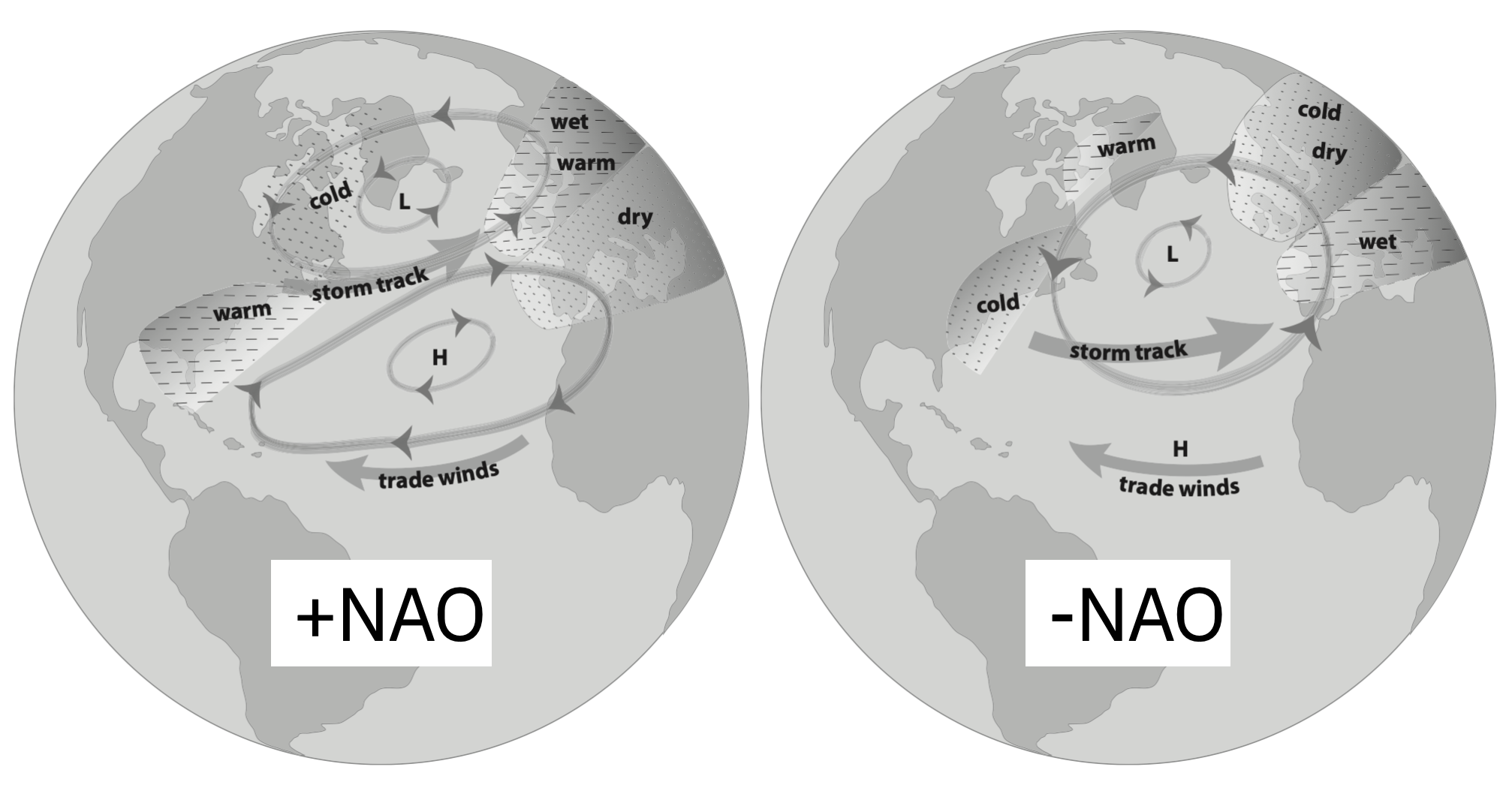 NAO phases