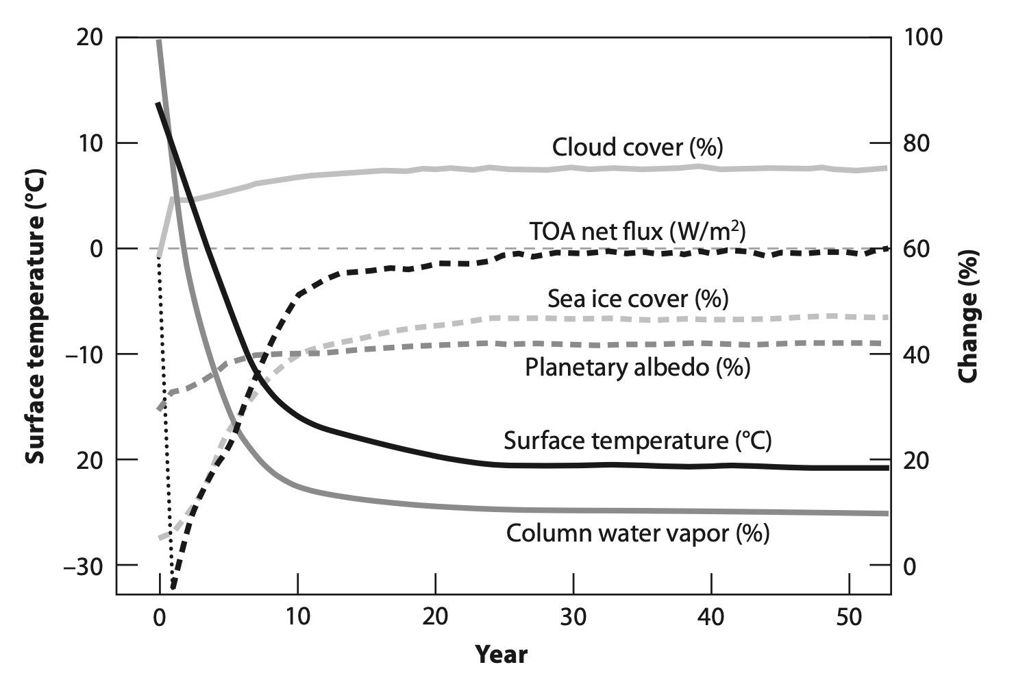 No CO2 response