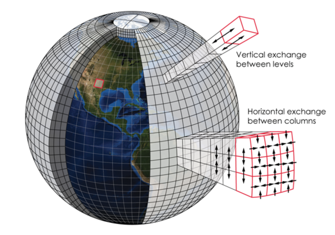 Model grid