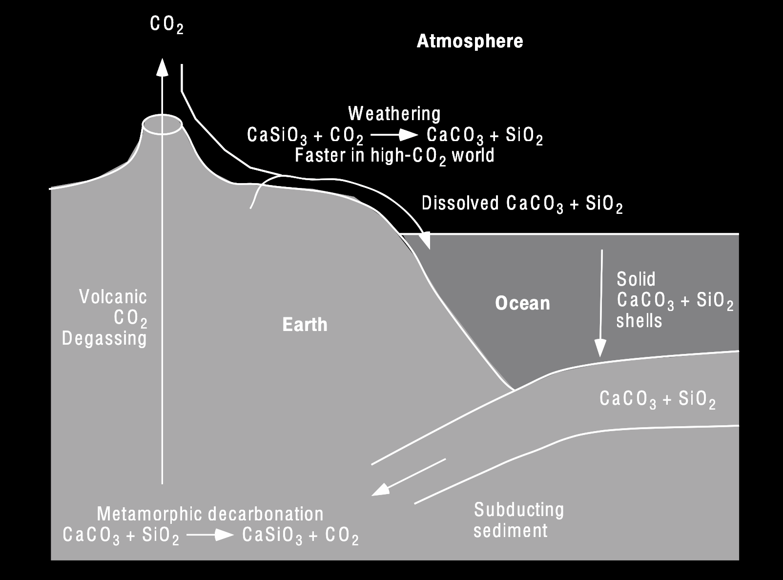 Weathering CO2 thermostat components