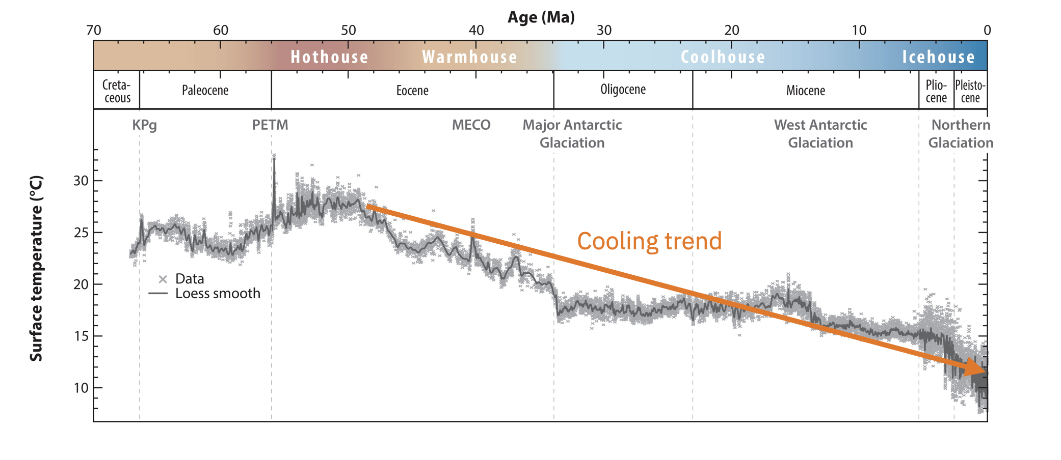 Westerhold cooling trend